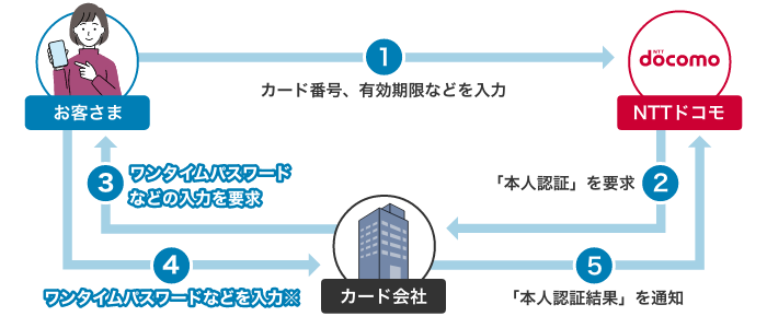 【1】お客さま カード番号、有効期限などを入力 【2】NTTドコモ 「本人認証」を要求 【3】カード会社 ワンタイムパスワードなどの入力を要求 【4】お客さま ワンタイムパスワードなどを入力※ 【5】カード会社 「本人認証結果」を通知
