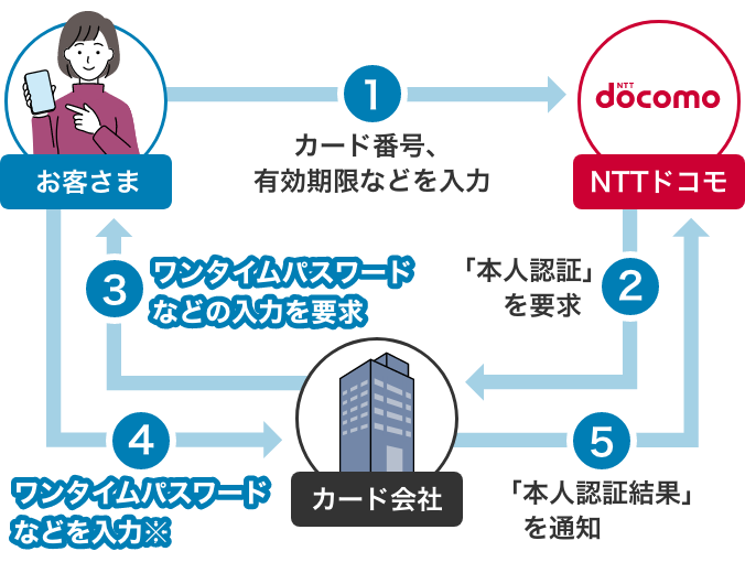 【1】お客さま カード番号、有効期限などを入力 【2】NTTドコモ 「本人認証」を要求 【3】カード会社 ワンタイムパスワードなどの入力を要求 【4】お客さま ワンタイムパスワードなどを入力※ 【5】カード会社 「本人認証結果」を通知