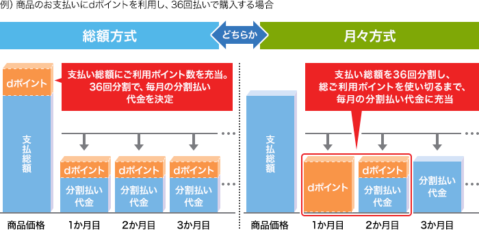 商品のお支払いにdポイントを利用し、36回払いで購入する場合のイメージ