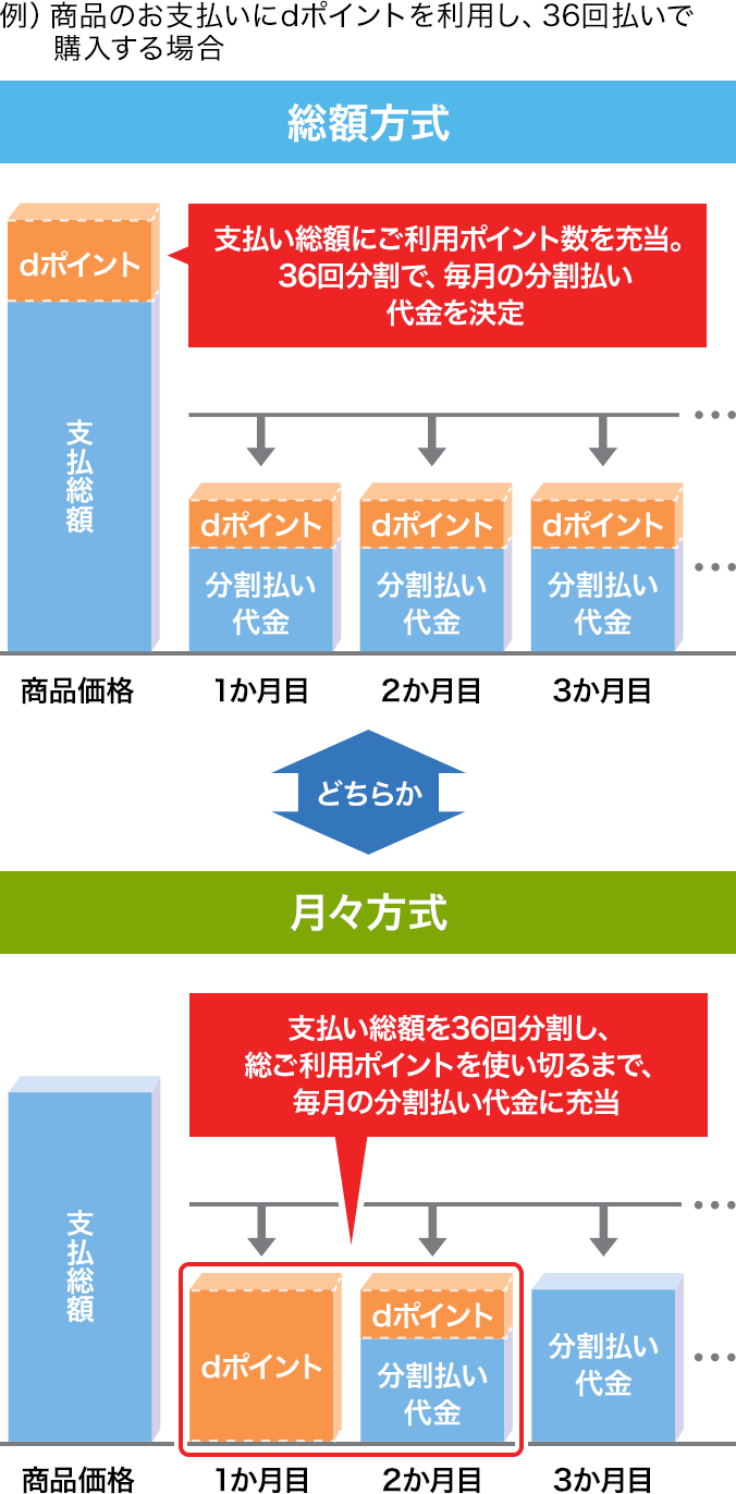 商品のお支払いにdポイントを利用し、36回払いで購入する場合のイメージ