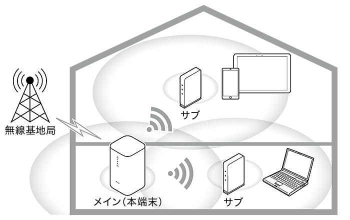 EasyMesh機器のWi-fi範囲