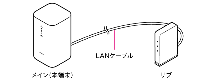 LANケーブルで接続する場合