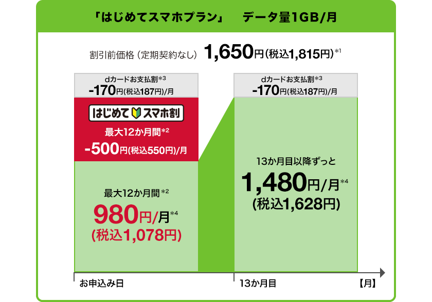 「はじめてスマホプラン（1か月あたりデータ量1GB）」で割引前価格（定期契約なし）1,650円（税込1,815円）（＊1） dカードお支払割（＊3）170円（税込187円）割引、はじめてスマホ割（最大12か月間）500円（税込550円）割引が適用されると、最大12か月間（＊2） 月額980円（＊4）（税込1,078円）。13か月目以降ずっと月額1,480円（＊4）（税込1,628円）となります。