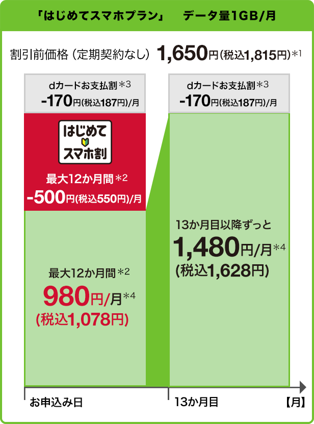 「はじめてスマホプラン（1か月あたりデータ量1GB）」で割引前価格（定期契約なし）1,650円（税込1,815円）（＊1） dカードお支払割（＊3）170円（税込187円）割引、はじめてスマホ割（最大12か月間）500円（税込550円）割引が適用されると、最大12か月間（＊2） 月額980円（＊4）（税込1,078円）。13か月目以降ずっと月額1,480円（＊4）（税込1,628円）となります。