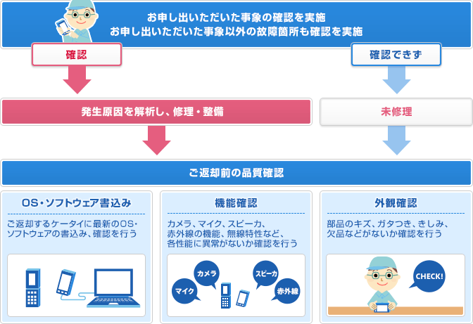 お預かりした機種の確認・対処内容の画像