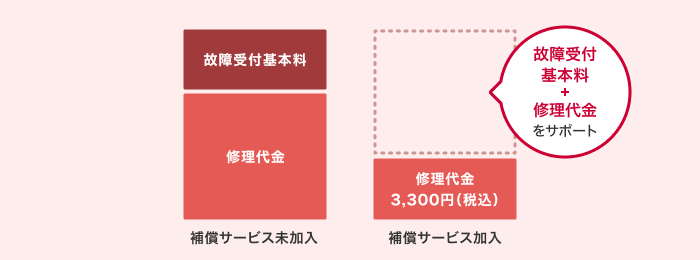 補償サービス未加入の場合は、故障受付基本料+修理代金がかかります。補償サービス加入の場合は、故障受付基本料+修理代金をサポートさせていただき、実際にかかる値段は3,300円(税込)になります。