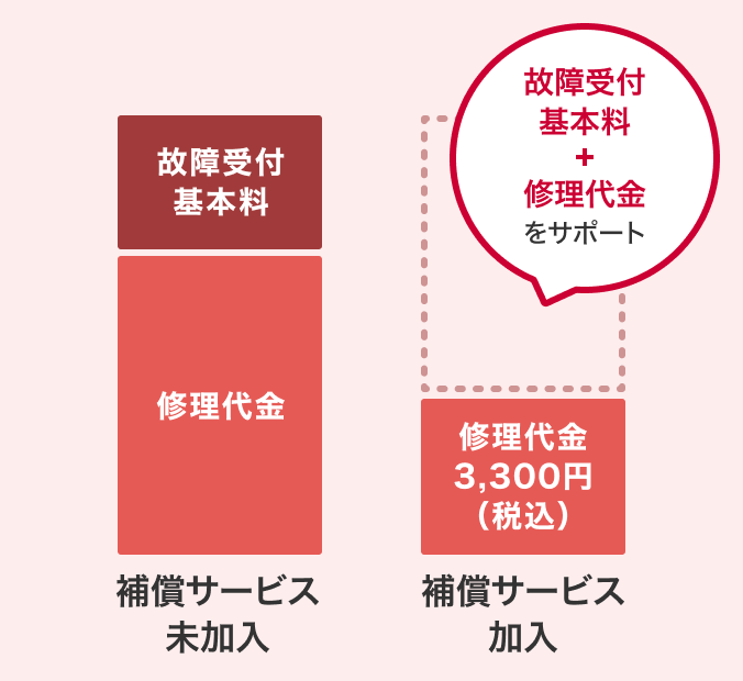補償サービス未加入の場合は、故障受付基本料+修理代金がかかります。補償サービス加入の場合は、故障受付基本料+修理代金をサポートさせていただき、実際にかかる値段は3,300円(税込)になります。