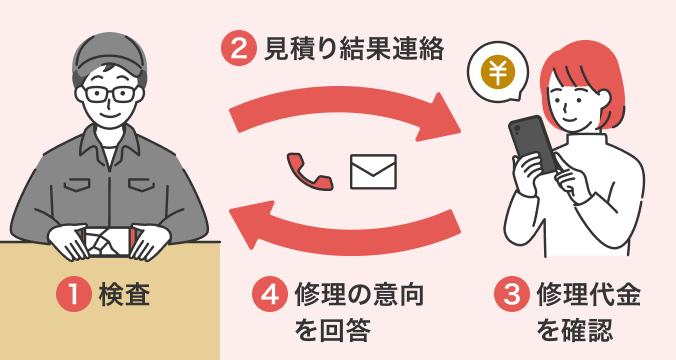 補償サービス未加入機種の場合の修理の流れです。①検査②見積り結果連絡③修理代金を確認④修理の意向を回答