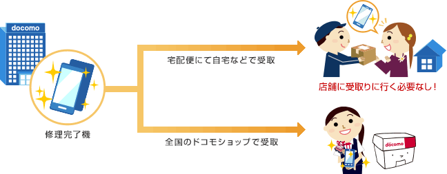 修理品どこでも受取サービス お客様サポート Nttドコモ