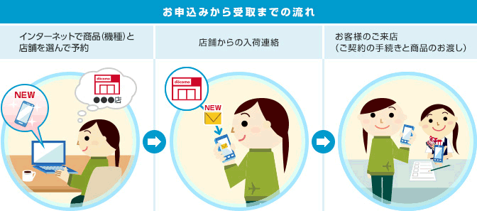 お申込みから受取までの流れの画像