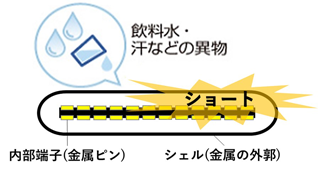 濡れた場所や状態での充電のイメージ画像