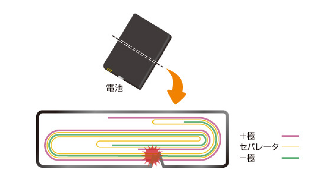 リチウムイオン電池発火のしくみ