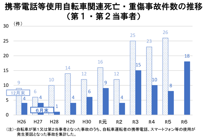携帯電話等使用自転車関連死亡・重傷事故件数の推移(第1・第2当事者)のグラフ