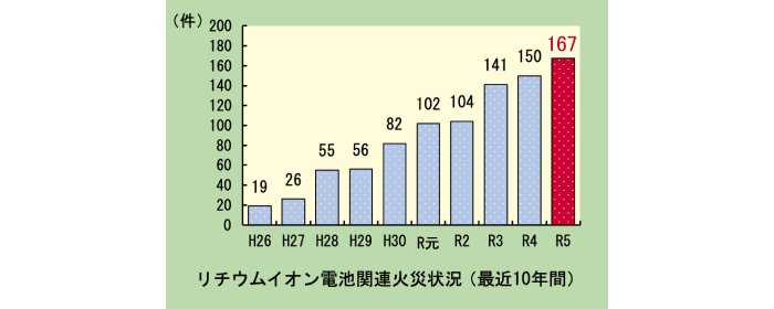リチウムイオン電池関連火災状況（最近10年間）のグラフ