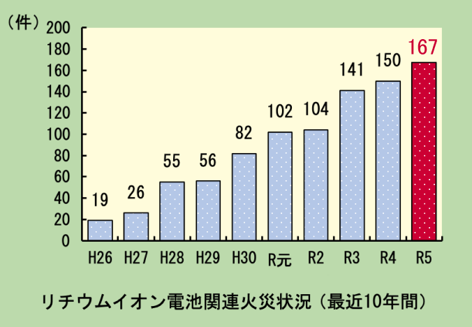 リチウムイオン電池関連火災状況（最近10年間）のグラフ