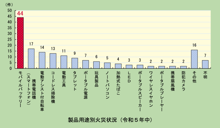 製品用途別火災状況（令和5年中）のグラフ