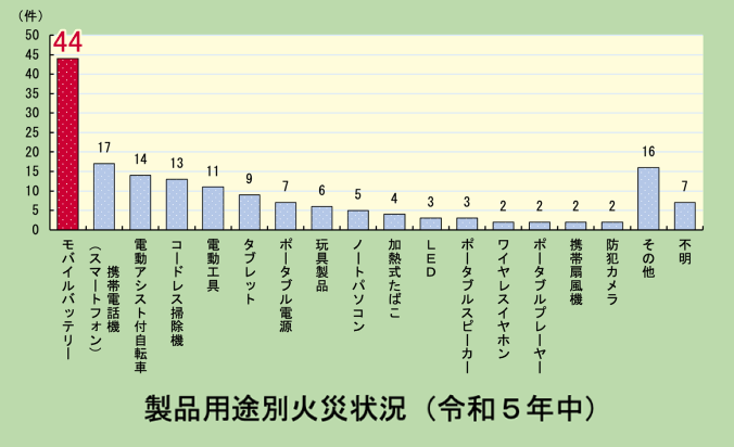 製品用途別火災状況（令和5年中）のグラフ