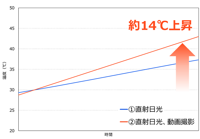 ①直射日光に比べ②直射日光、動画撮影の条件下では約14度上昇
