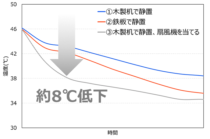 ①木製机で静置に比べ③木製机で静置、扇風機を当てるの条件下では約8度低下