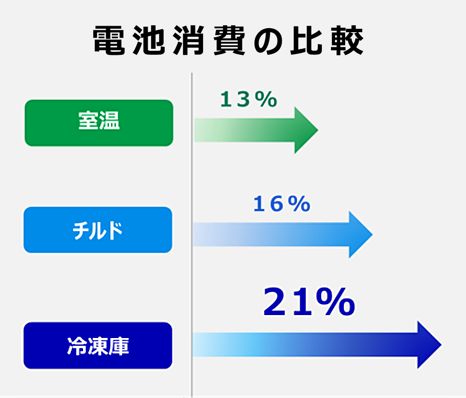 電池消費の比較　室温13％ チルド16％ 冷蔵庫21％