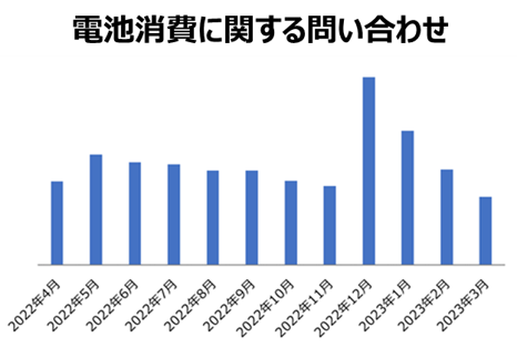 2022年度月別電池消費に関する問い合わせグラフ