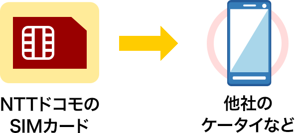 ご用意いただいた携帯電話機をドコモのSIMカードでご利用する際のお手続きの画像