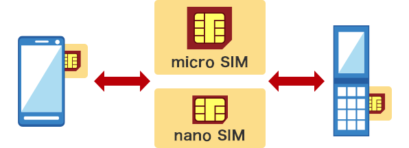 【例】同一サイズのSIMカードが使える場合