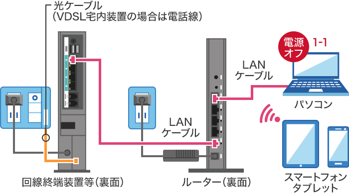 STEP1-1:インターネットに接続している機種の電源を切るの画像