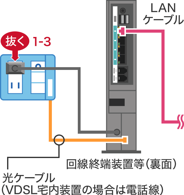 STEP1-3:「回線終端装置(またはVDSL宅内装置)」の電源を切るの画像