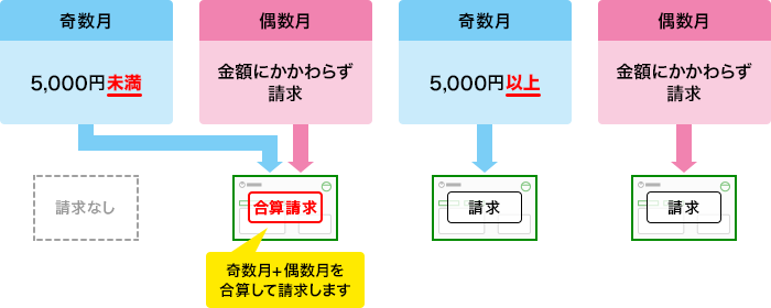 請求のイメージ