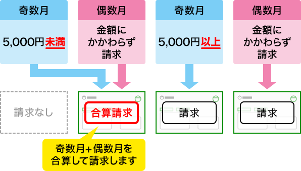 請求のイメージ