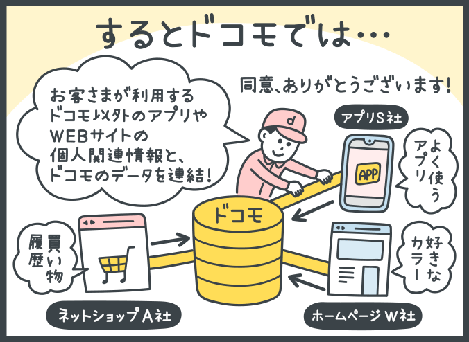 するとドコモでは・・・。「同意、ありがとうございます。」「お客さまが利用するドコモ以外のアプリやWEBサイトの個人関連情報と、ドコモのデータを連結！　ネットショップA社「買い物履歴」。アプリS社「よく使うアプリ」。ホームページW社「好きなカラー」