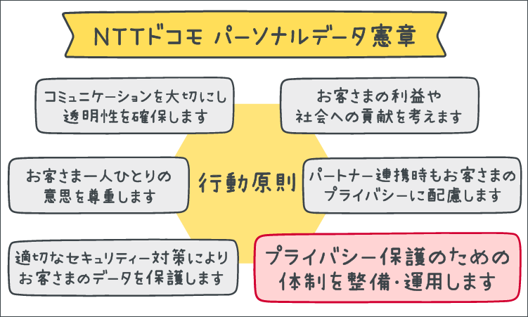 イメージ画像：NTTドコモ パーソナルデータ憲章