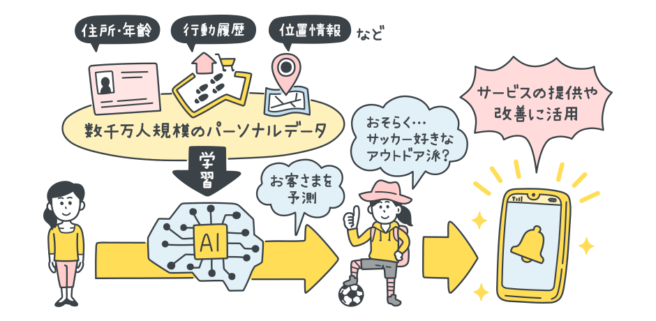 イメージ画像：住所・年齢、行動履歴、位置情報など数千万規模のパーソナルデータを学習したAIが、お客さまを予測。サービスの提供や改善に活用します。