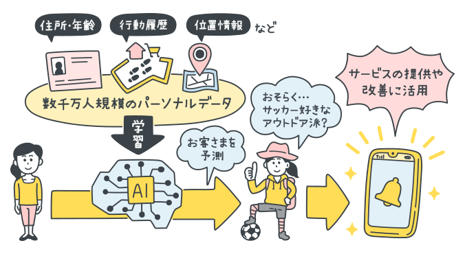 イメージ画像：住所・年齢、行動履歴、位置情報など数千万規模のパーソナルデータを学習したAIが、お客さまを予測。サービスの提供や改善に活用します。