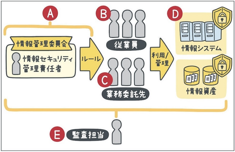 イメージ画像：A 情報管理委員会、B 従業員、C 業務委託先、D 情報システム 情報資産、E 監査担当