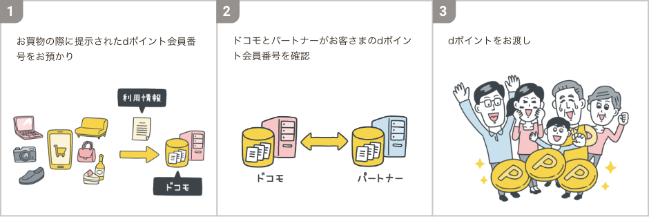 ①お買物の際に提示されたdポイント会員番号をお預かり。②ドコモとパートナーがお客さまのdポイント会員番号を確認。③dポイントをお渡し。