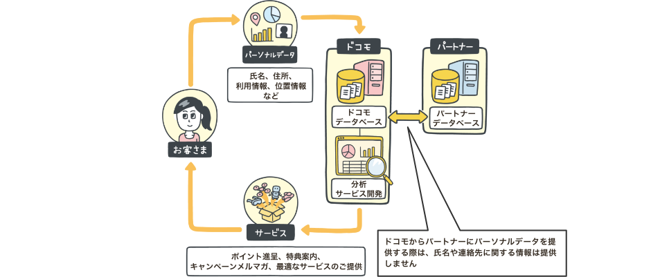 イメージ画像：ドコモのパーソナルデータ活用の概要