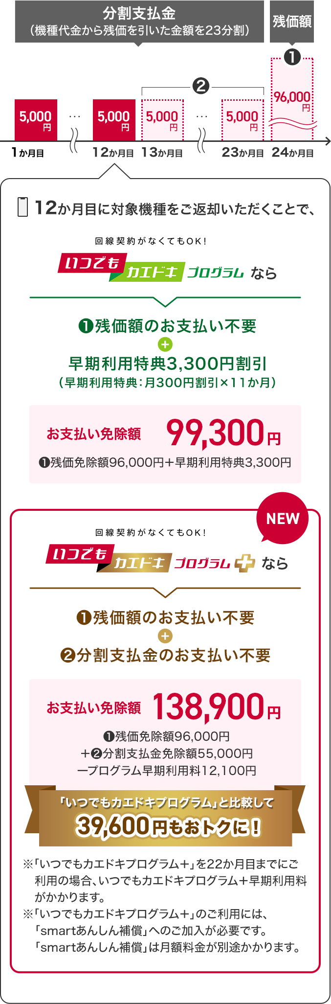 いつでもカエドキプログラムといつでもカエドキプログラム+の比較イメージ画像