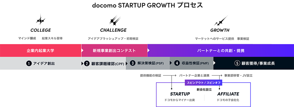 docomo STARTUP GROWTHプロセスの説明