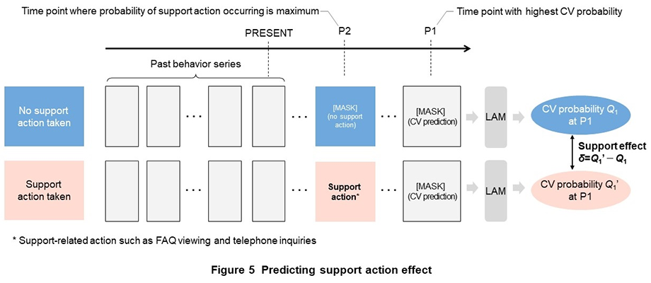 Figure 5 Predicting support action effect
