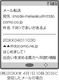 画面イメージ：迷惑メールの転送画面。（例）20XX年4月1日10時30分に受信したメールの場合